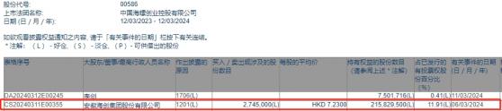 安徽海螺集團減持海螺創業(00586)274.5萬股 每股作價7.23港元