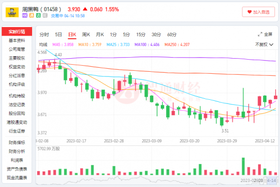 周黑鴨（01458）股價已完成底部中樞構建