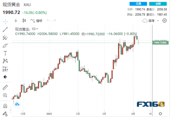 【黃金收市】多頭遭遇下馬威！美聯儲加息概率飆升痛擊多頭 CPI將成黃金救兵？