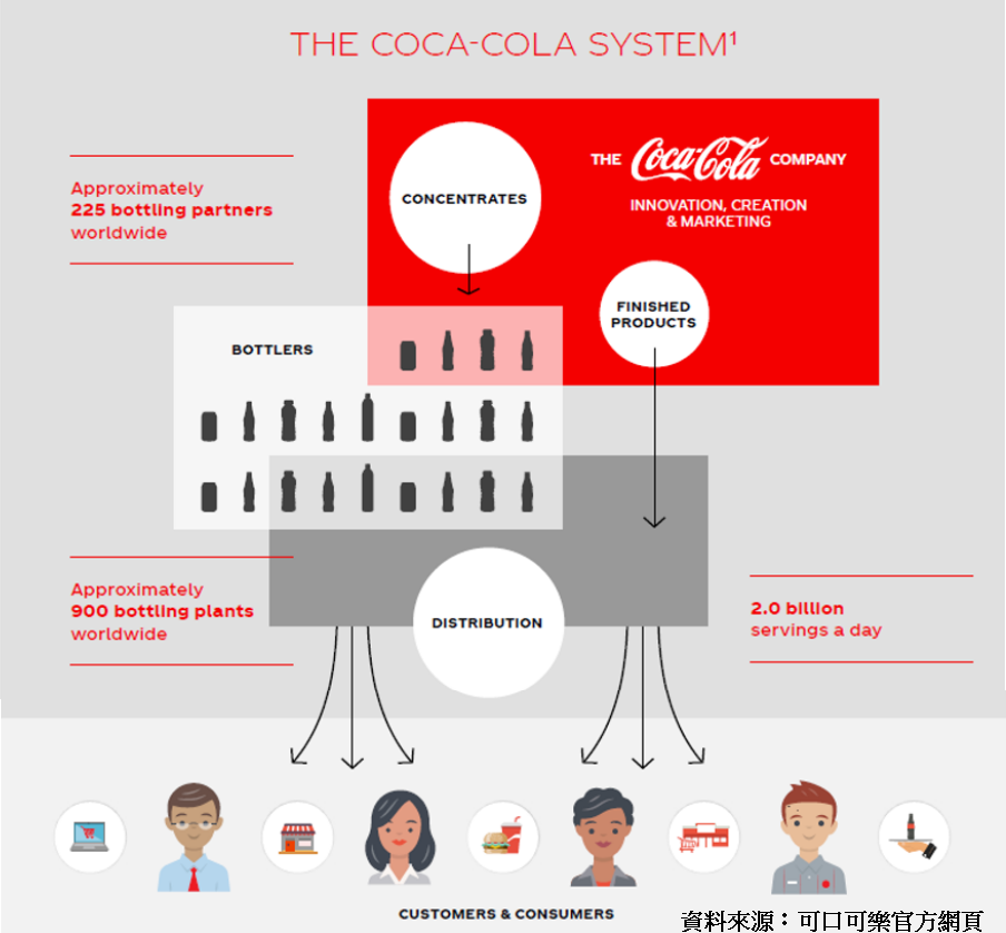 【圖3】--可口可樂營運流程