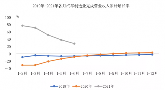 中汽協：上半年汽車制造業營業收入超4萬億元 同比增長28%