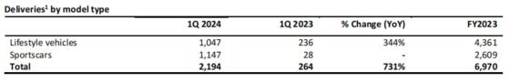 路特斯(LOT.US)Q1營收同比增長811% 交付量同比增長731%