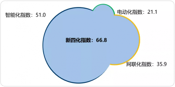 乘聯會：9月新四化指數爲66.8 電動化指數首次突破20