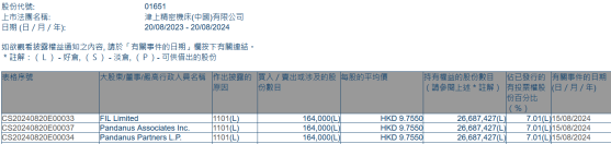 富達國際增持津上機牀中國(01651)16.4萬股 每股作價約9.76港元