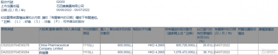 石四藥集團(02005.HK)獲主席兼行政總裁曲繼廣增持60萬股