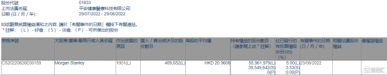 平安好醫生(01833.HK)獲摩根士丹利增持40.97萬股