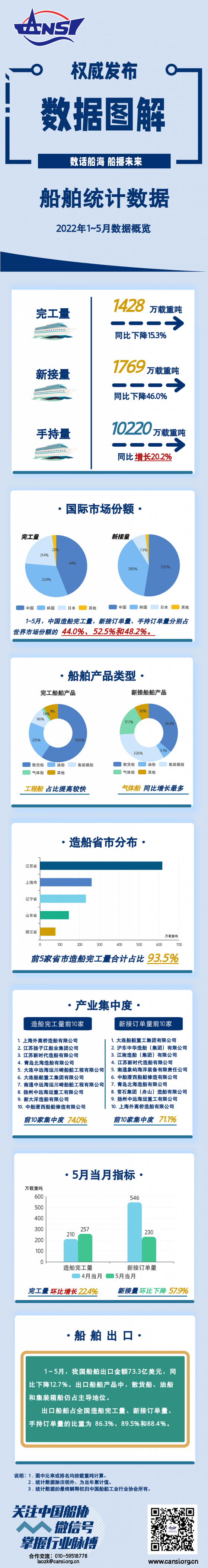 中國船舶工業行業協會：5月份我國交船數量實現環比回升