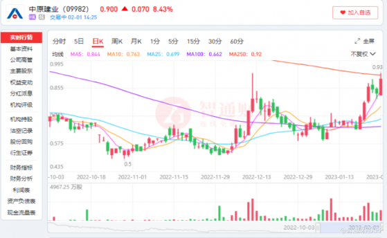 智通特供|股價6天漲4成，代建之王中原建業（09982）已築牢“黃金底”？