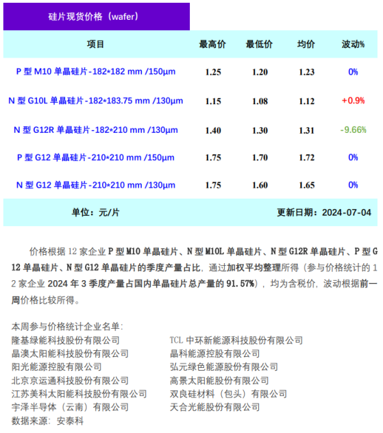 硅業分會：本週單晶硅片尺寸呈分化趨勢 價格漲跌互現