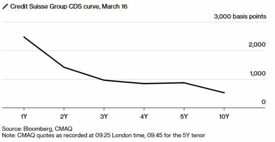 獲流動性支持後 瑞信(CS.US)CDS報價有所下滑