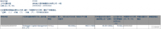 綠色動力環保(01330.HK)獲Tenbagger Capital增持10萬股