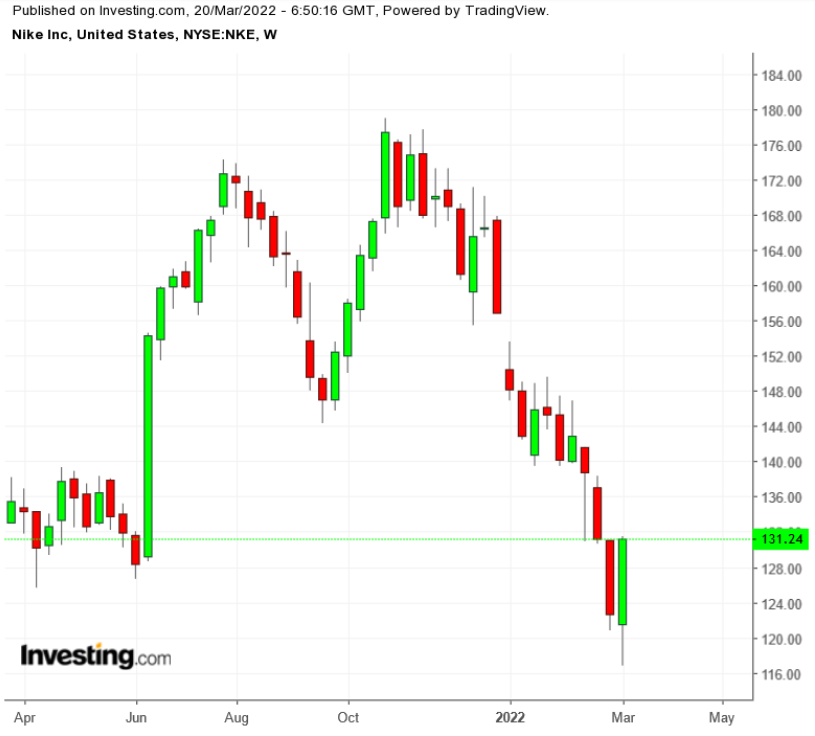 （耐克周線圖來自Investing.com）