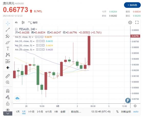 突發行情！澳洲聯儲「意外」加息25個基點 創2012年新高 澳元/美元短線衝高近60點