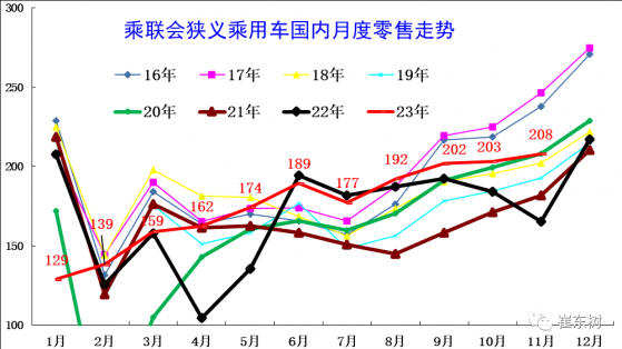 崔東樹：全國新能源乘用車庫存緩慢上升 11月末升至40萬臺