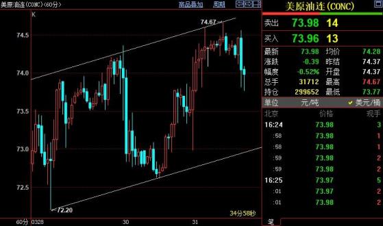NYMEX原油短線下看73.20美元