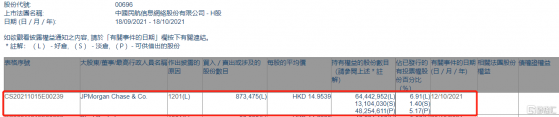 中國民航信息網絡(00696.HK)遭摩根大通減持87.35萬股