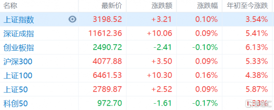 A股早評：滬指開盤漲0.1%，信息安全、國資雲等概念高開靠前