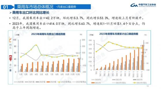 中汽協：2023年12月我國乘用車出口42.2萬輛 同比增長53.3%