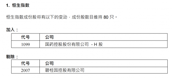 國藥控股(01099)染藍！恒指成份股維持80只