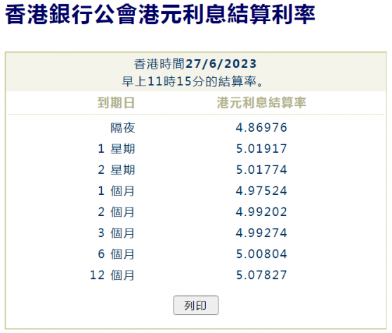 拆息連續叁日全線下跌 一至叁個月期均跌穿5%