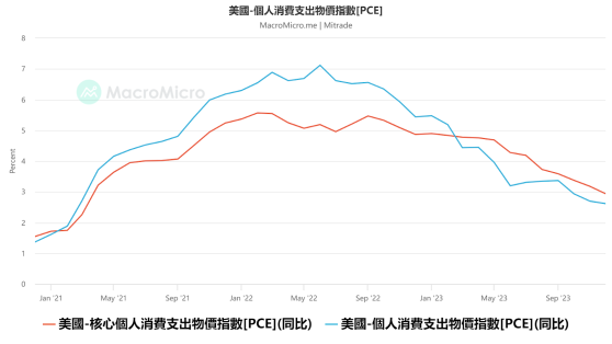 美5月PCE前瞻：可望連續降溫？聯準會年內降息1次還是2次？