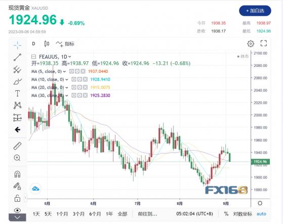 【黃金收市】黃金價格衝高回落，1930位置未保，靜待美聯儲最新消息