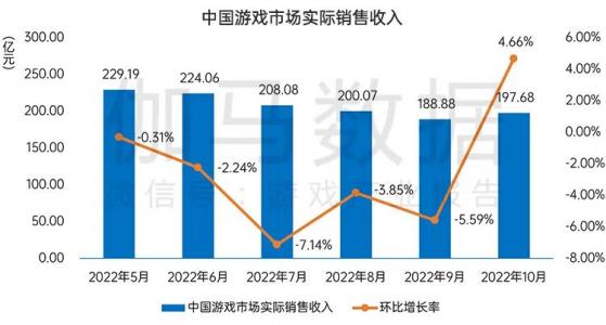 伽馬數據：10月中國遊戲市場規模達197.68億元 近6個月以來首次出現環比增長