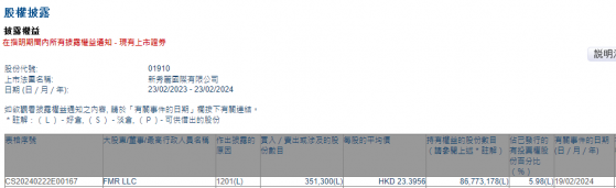 FMR LLC減持新秀麗(01910)35.13萬股 每股作價約23.40港元