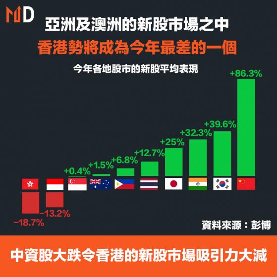 【新股市場】亞洲及澳洲的新股市場之中，香港勢將成為今年最差的一個