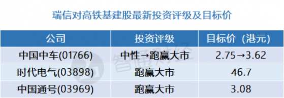 瑞信：高鐵基建股最新評級及目標價(表) 首選時代電氣(03898)