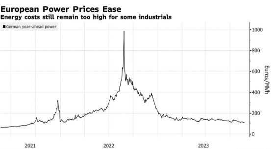 供應危機緩解 歐洲電力價格降至兩年來低點