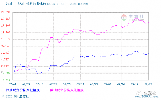 生意社：成品油叁季度行情搶眼 四季度能否持續？