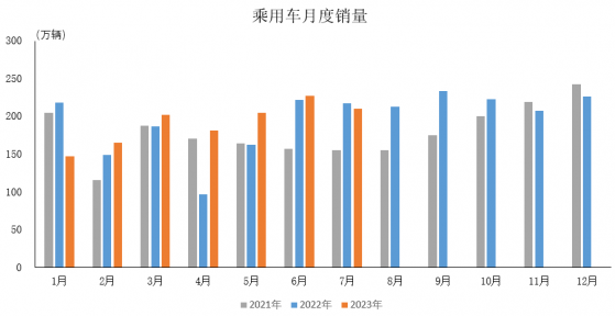 中汽協：7月乘用車産銷分別完成211.5萬輛和210萬輛 環比分別下降4.7%和7.4%