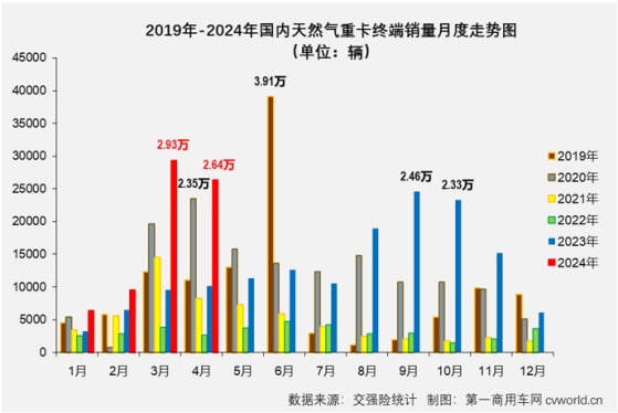 4月天然氣重卡銷2.64萬輛同比暴漲160% 爲單月銷量史上第三高