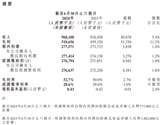 東軟教育(09616) ：中報營利雙增，“教+醫+養”佈局注入成長新動能