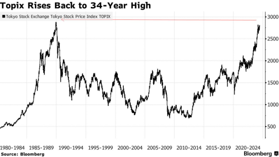 日本股市逼近34年新高，外資卻因日元暴跌憂回報率“縮水”