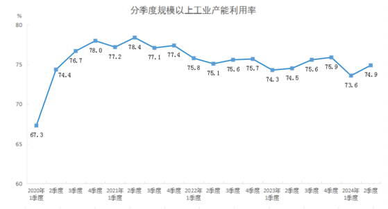 國家統計局：二季度全國規模以上工業產能利用率爲74.9% 比上年同期上升0.4個百分點