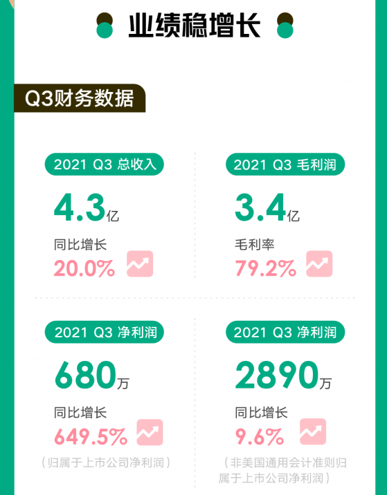 新氧(SY.US)Q3財報：淨利潤2890萬元，非手術類訂單占比達76%