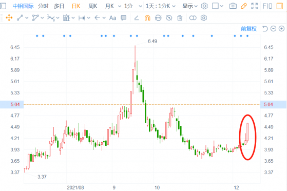 中鋁國際(02068)3日股價翻倍=锂概念帶飛+超前基建輔助?