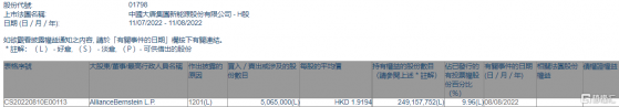 大唐新能源(01798.HK)遭AllianceBernstein L.P.減持506.5萬股