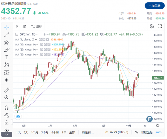 【美股盤中】美國9月CPI顯示通脹依然「頑固」 美債收益率回升 抵押貸款利率逼近8%