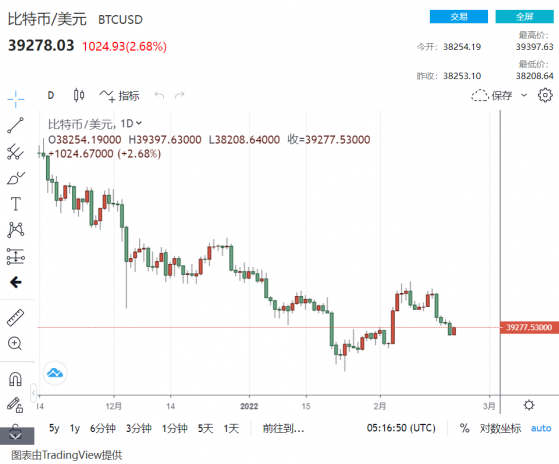 【比特日報】自歷史高點狂跌40%！比特幣難逃拋售潮 技術分析：探底3萬美元更強支撐