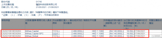 驢跡科技控股(01745.HK)獲Mithaq Capital增持248.8萬股