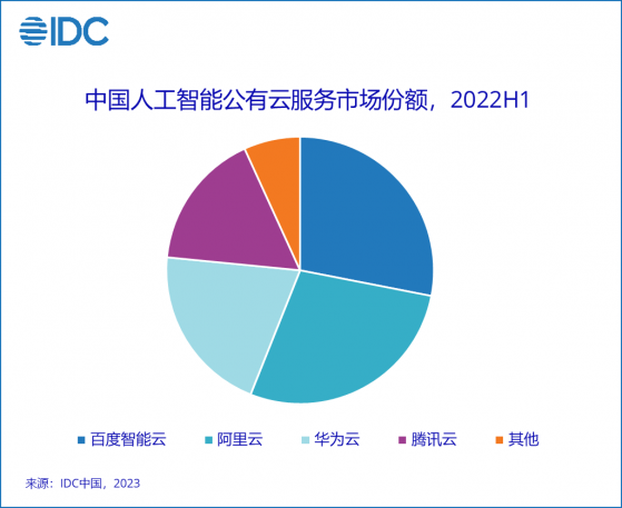 IDC：預計2022年中國AI公有雲服務市場規模將達74.6億元人民幣 占AI軟件整體市場16.5%