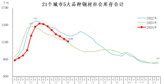 中鋼協：5月中旬鋼材社會庫存1113萬噸 環比下降3.6%