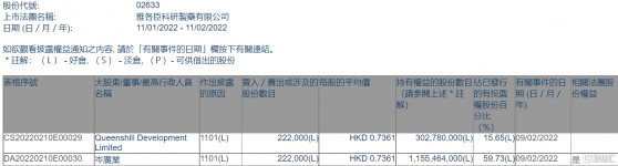 雅各臣科研製藥(02633.HK)獲主席兼行政總裁岑廣業增持22.2萬股