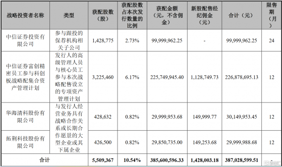 富創精密(688409.SH)：中信證券投資獲配142.8775萬股、網上搖號中籤號共34437個