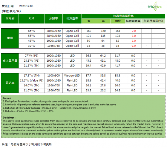 WitsView：12月上旬各尺寸電視面板價格繼續下跌趨勢