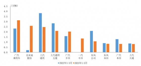 中汽協：1-3月銷量前十位MPV生産企業共銷售17.1萬輛 比亞迪股份(01211)等4家企業銷量呈明顯增長