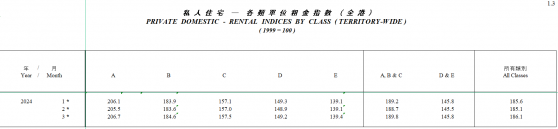 撤辣奏效！香港3月份樓價指數結束十連跌 環比升1.06%